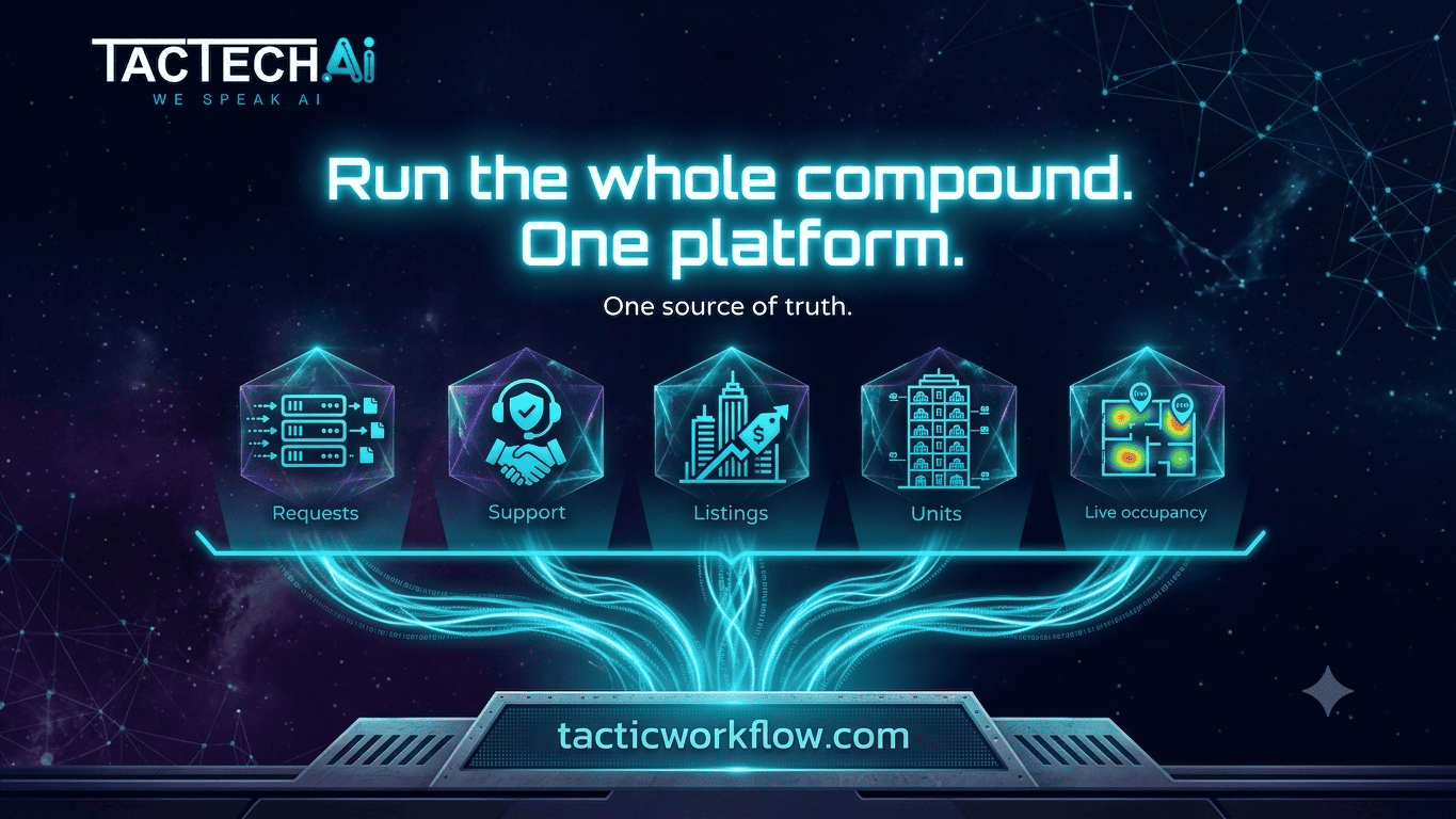 Compound Management platform infographic — how the resident app, operations dashboard, and live CRM connect